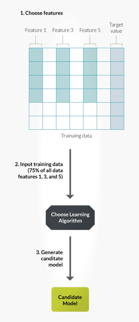 Machine learning train a model