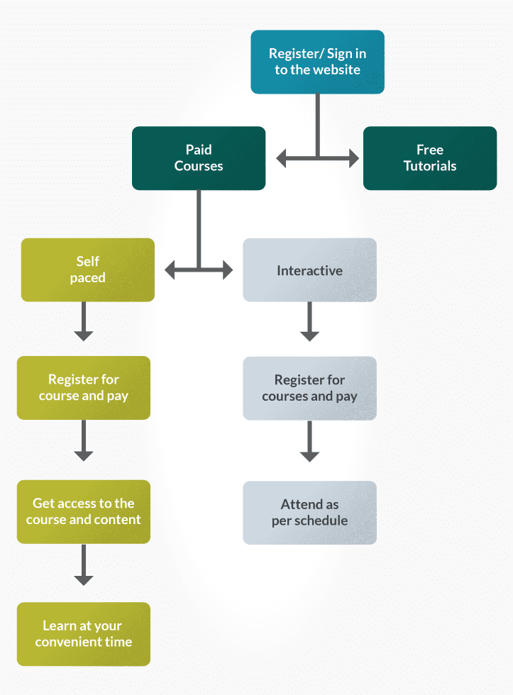 online software testing courses flow