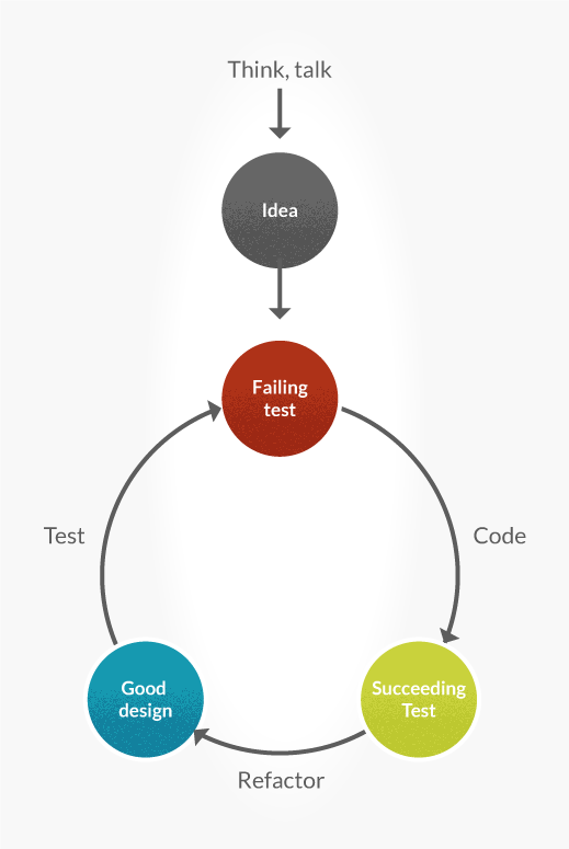 The Value at the Intersection of TDD, DDD, and BDD