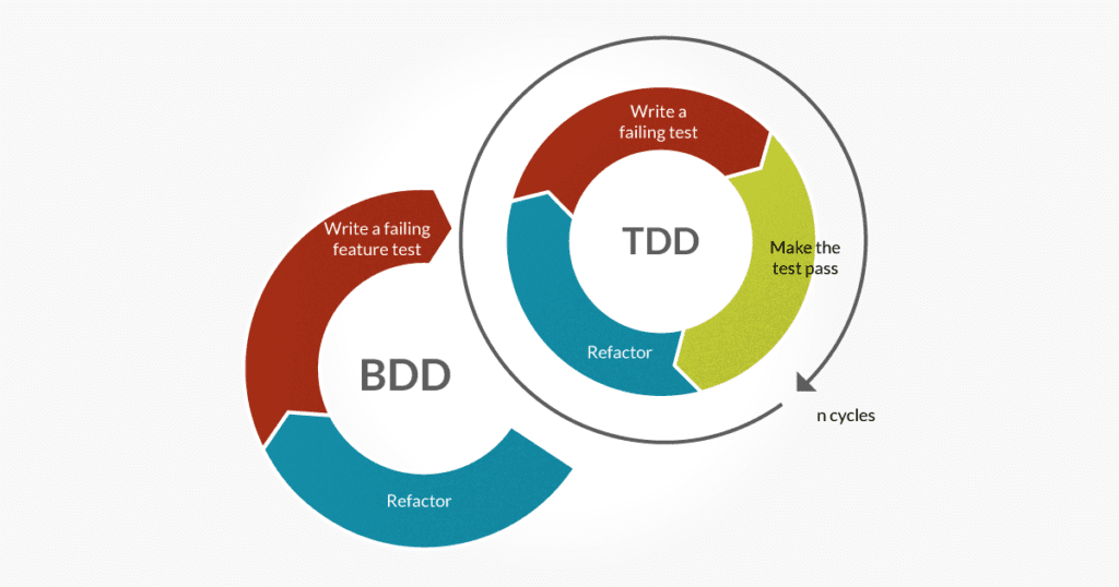 TDD v BDD test cycle