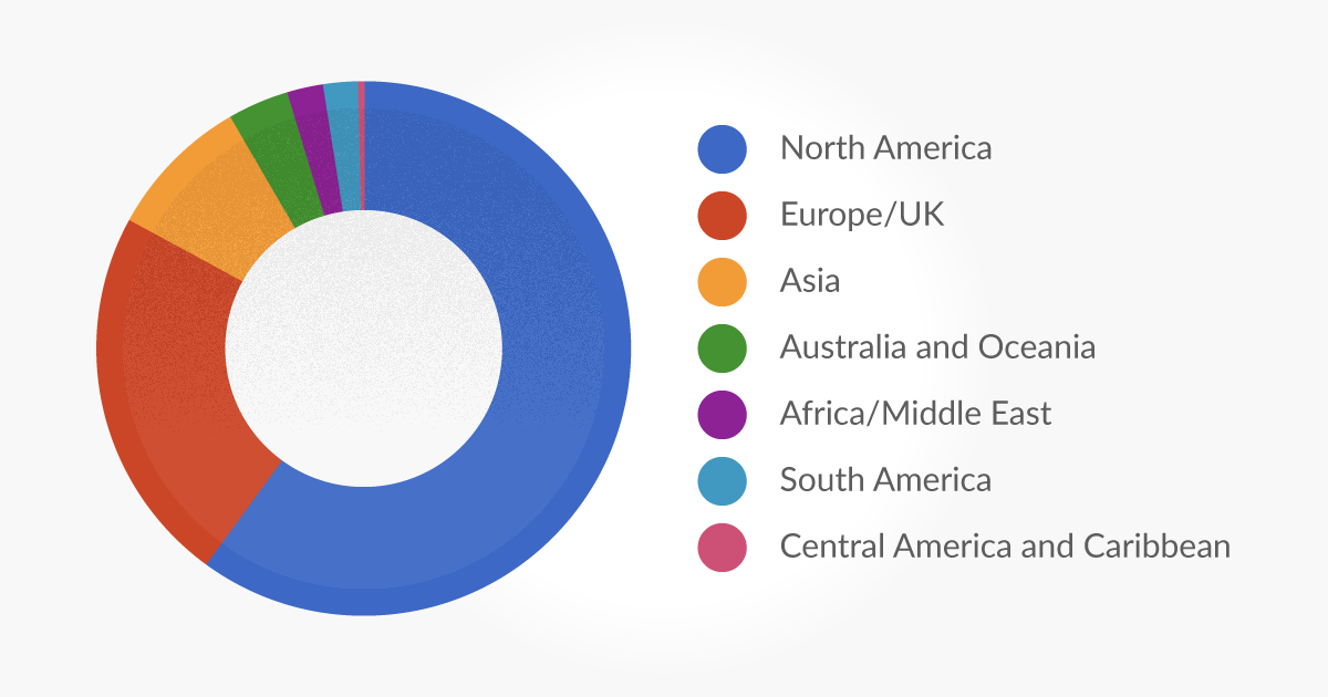 Worldwide demographics of screen reader users