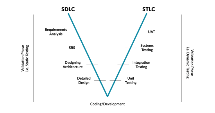 V Model Testing - An Introduction - TestLodge Blog