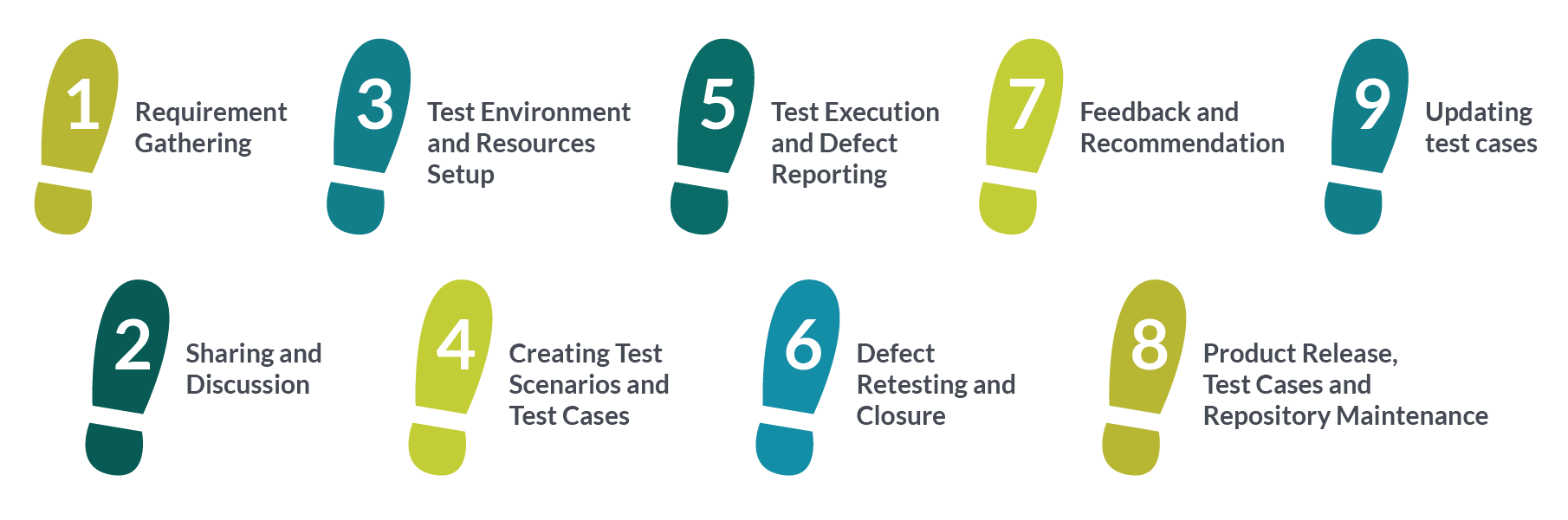 The Manual Testing Process - The Steps Involved - TestLodge Blog
