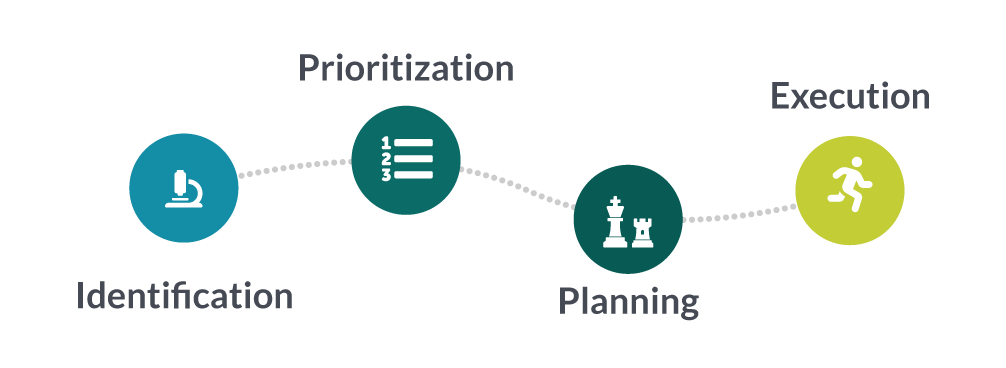 Risk based testing process