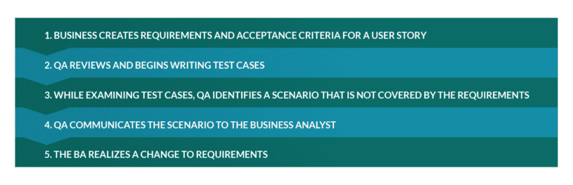 Acceptance criteria early preparation