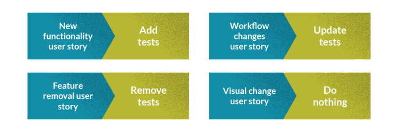 Managing agile test cases