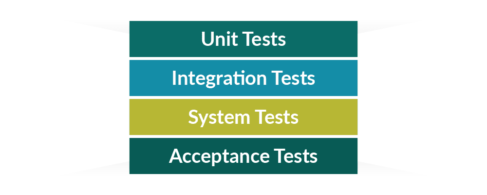 Levels of testing