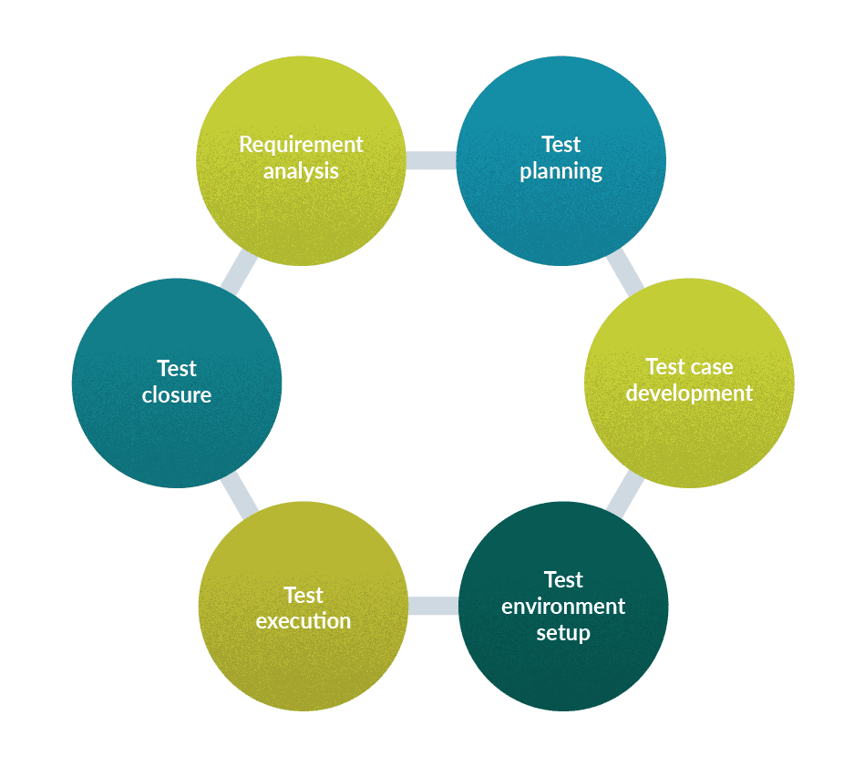 Software testing basics STLC