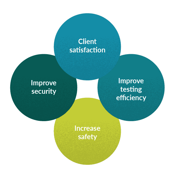 Functional testing aims