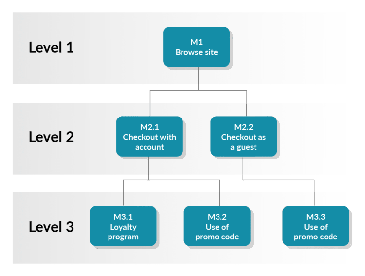 Integration Testing: What is it? – A Full Guide - TestLodge Blog