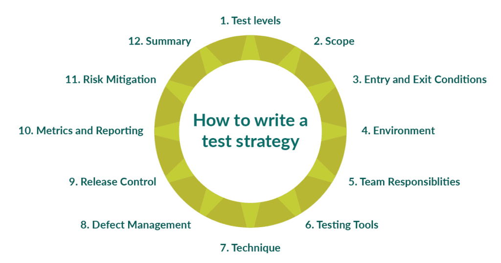How to write a test strategy