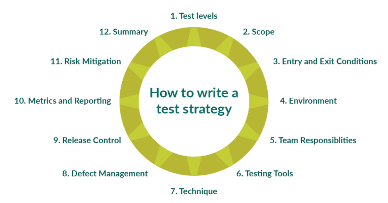 What Is A Test Strategy And How To Build One Testlodge Blog 9769