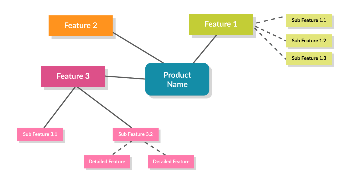 Testing Mind Maps - An Introduction - TestLodge Blog