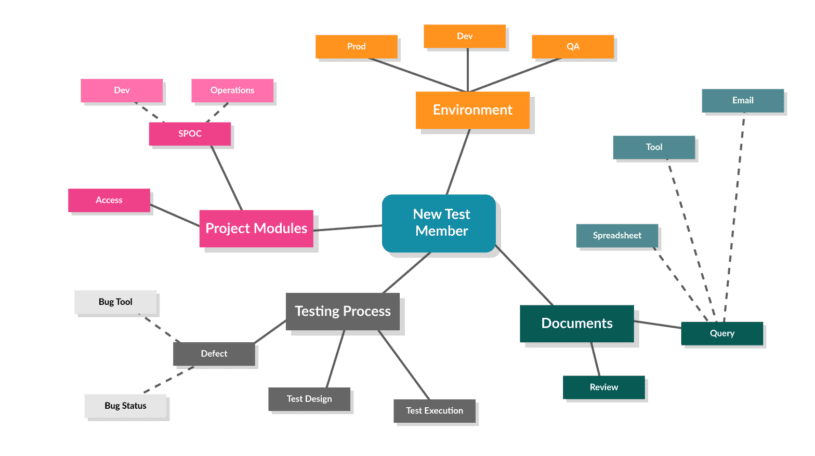 Testing Mind Maps - An Introduction - TestLodge Blog