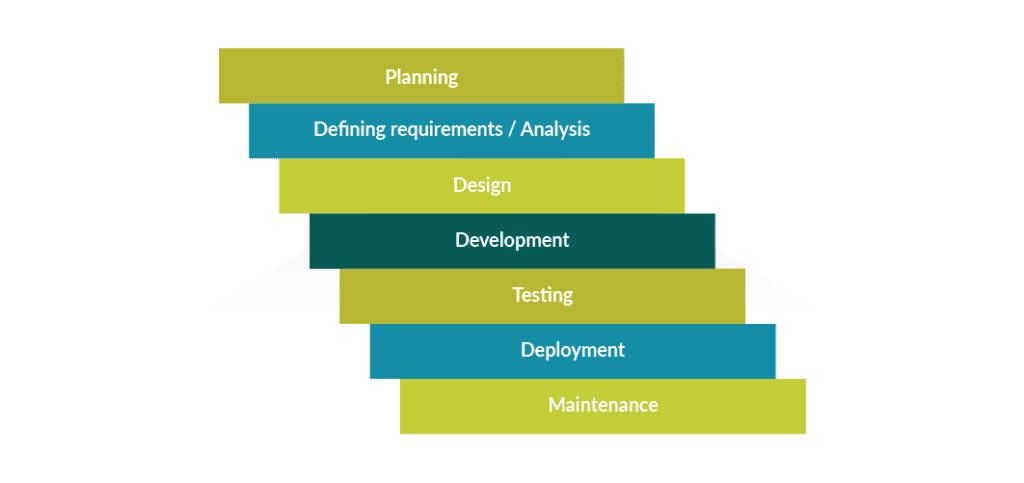 SDLC Phases