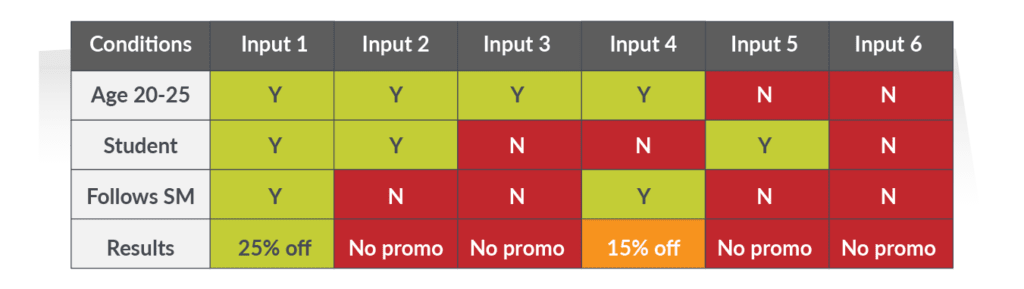 Decision Table Testing