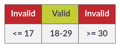 Black Box Testing Equivalence Partitioning