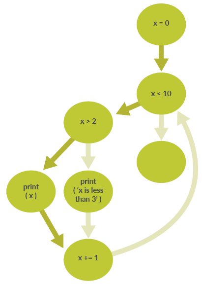 Basis Path Testing 2