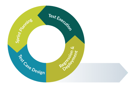 STLC Agile Phases