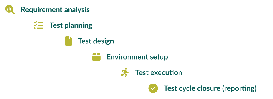 STLC Six Phases