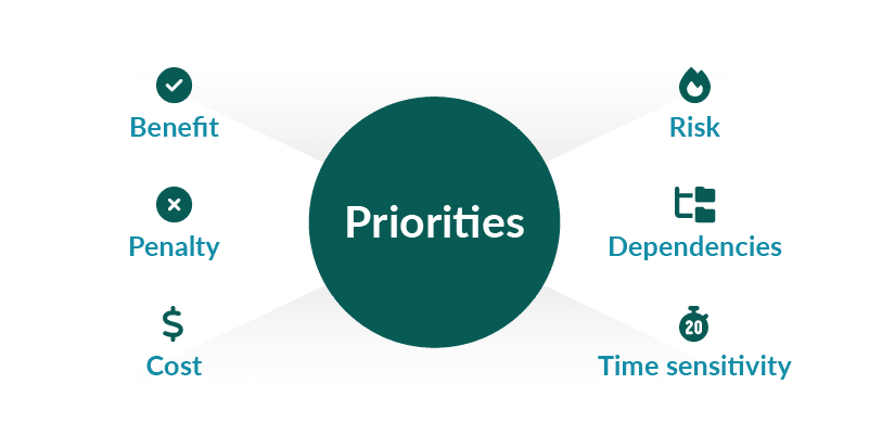 Good Requirements Priorities