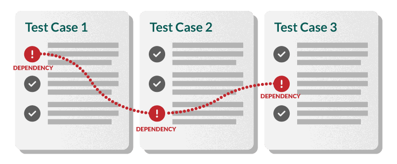 Test Case Dependencies
