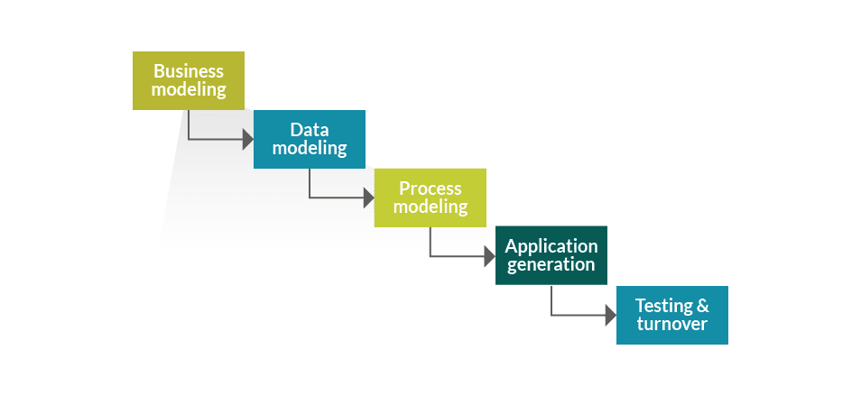 RAD Methodology