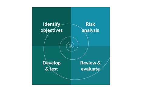 Spiral Methodology